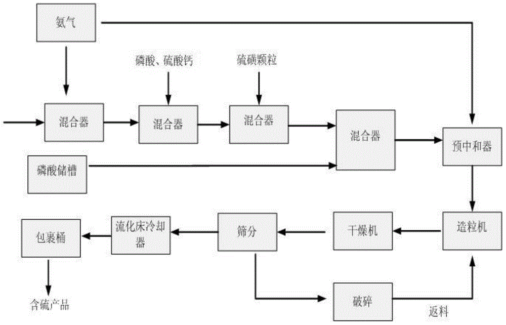 Preparation method for sulfur-containing phosphate fertilizer