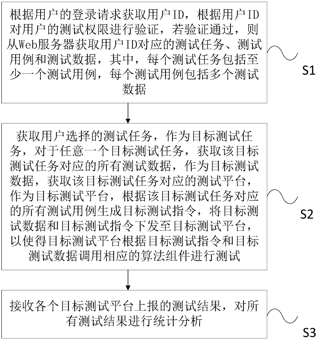 Cross-platform algorithm testing method and system