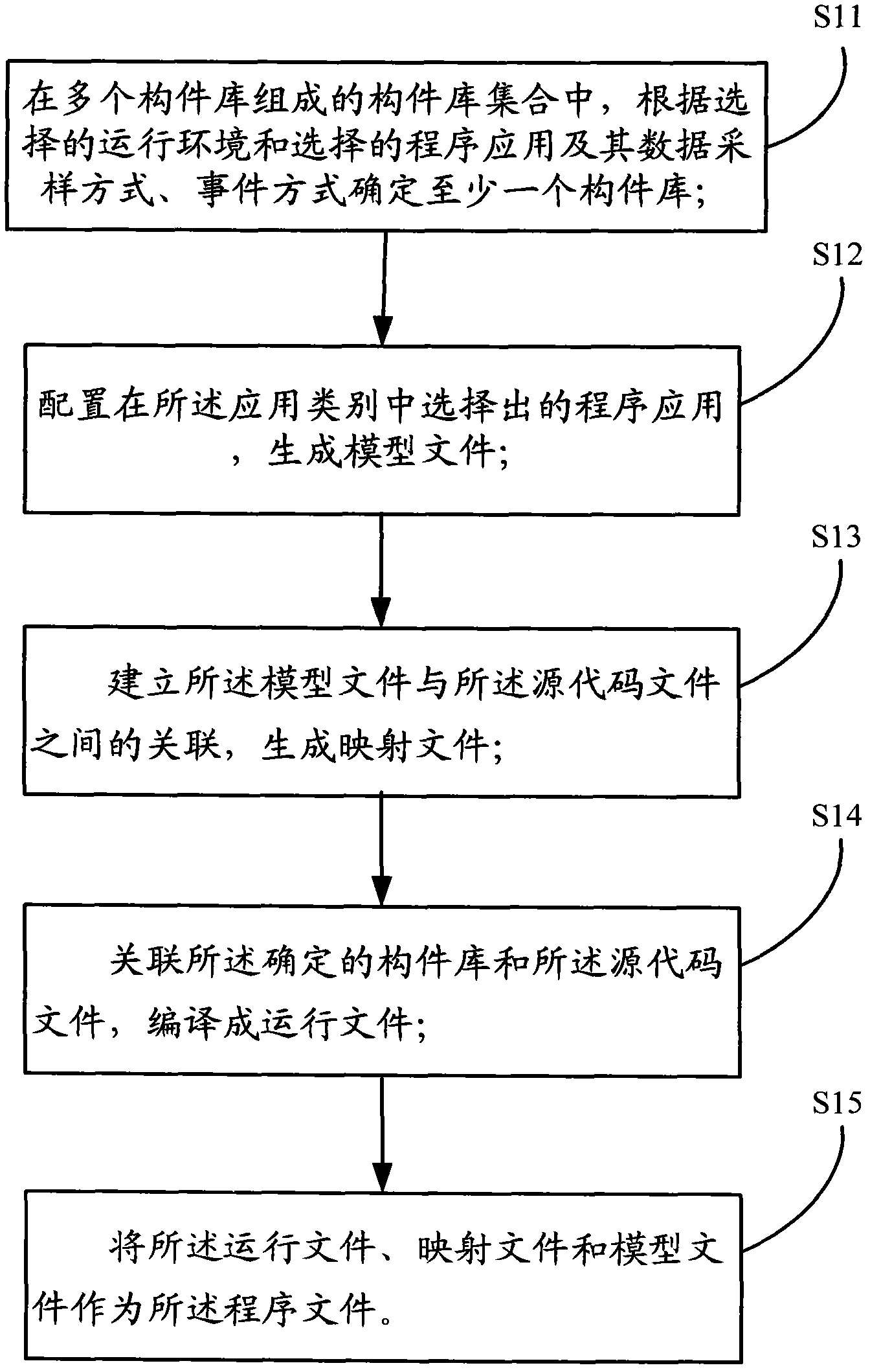 Method for generating programs on basis of IEC (international electrotechnical commission) 61850