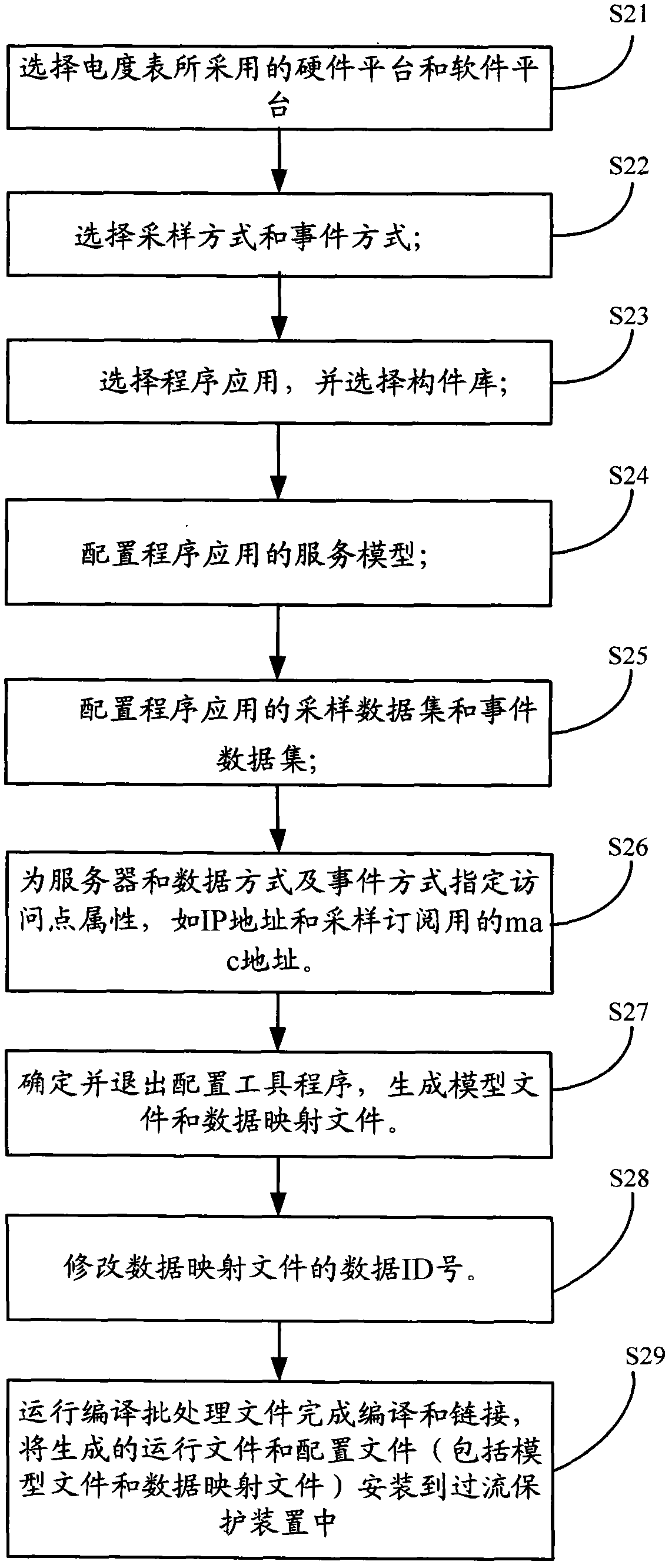 Method for generating programs on basis of IEC (international electrotechnical commission) 61850