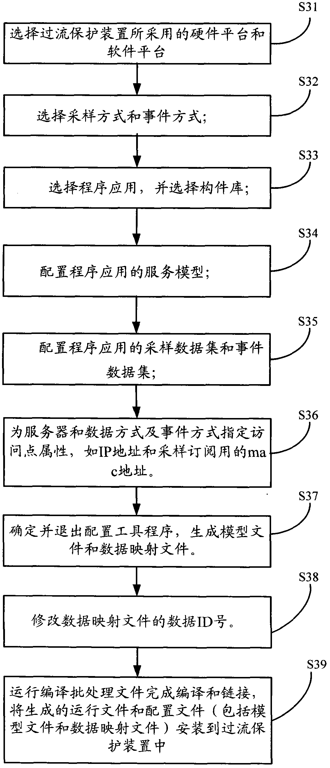 Method for generating programs on basis of IEC (international electrotechnical commission) 61850