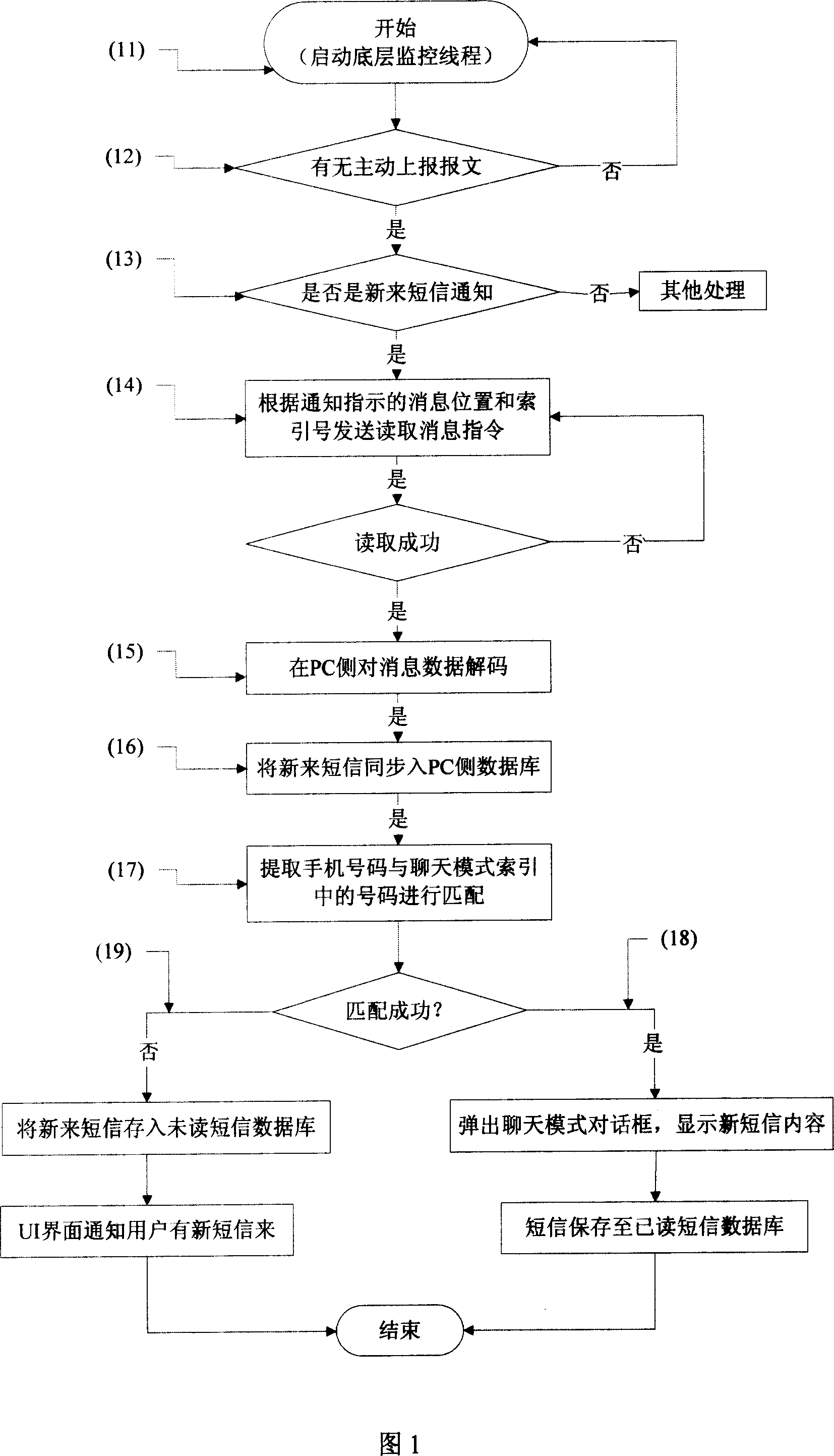 Method for short message chat at computer by mobile terminal