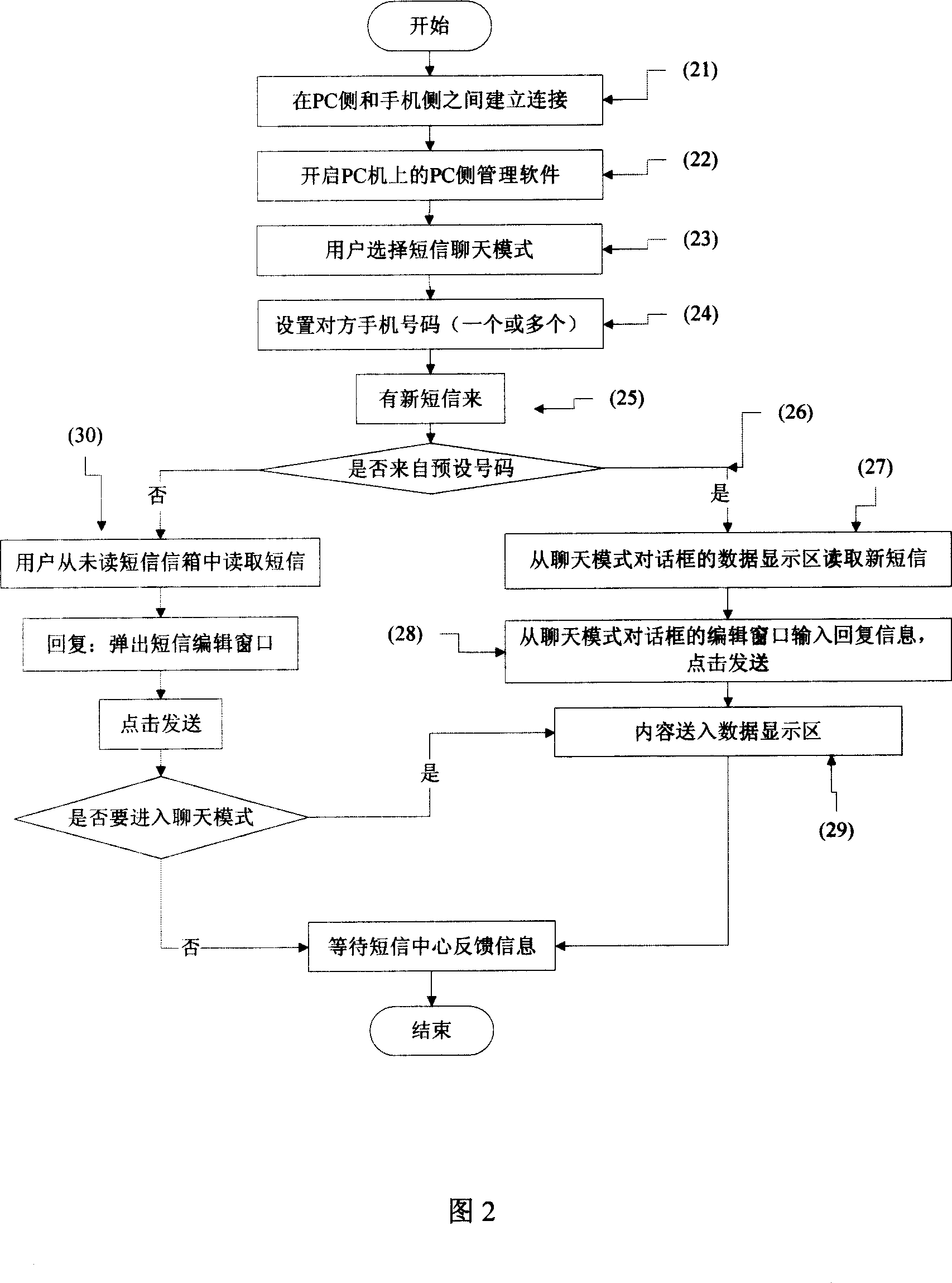 Method for short message chat at computer by mobile terminal