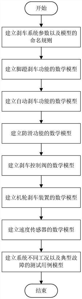 Construction method of aviation braking system model library