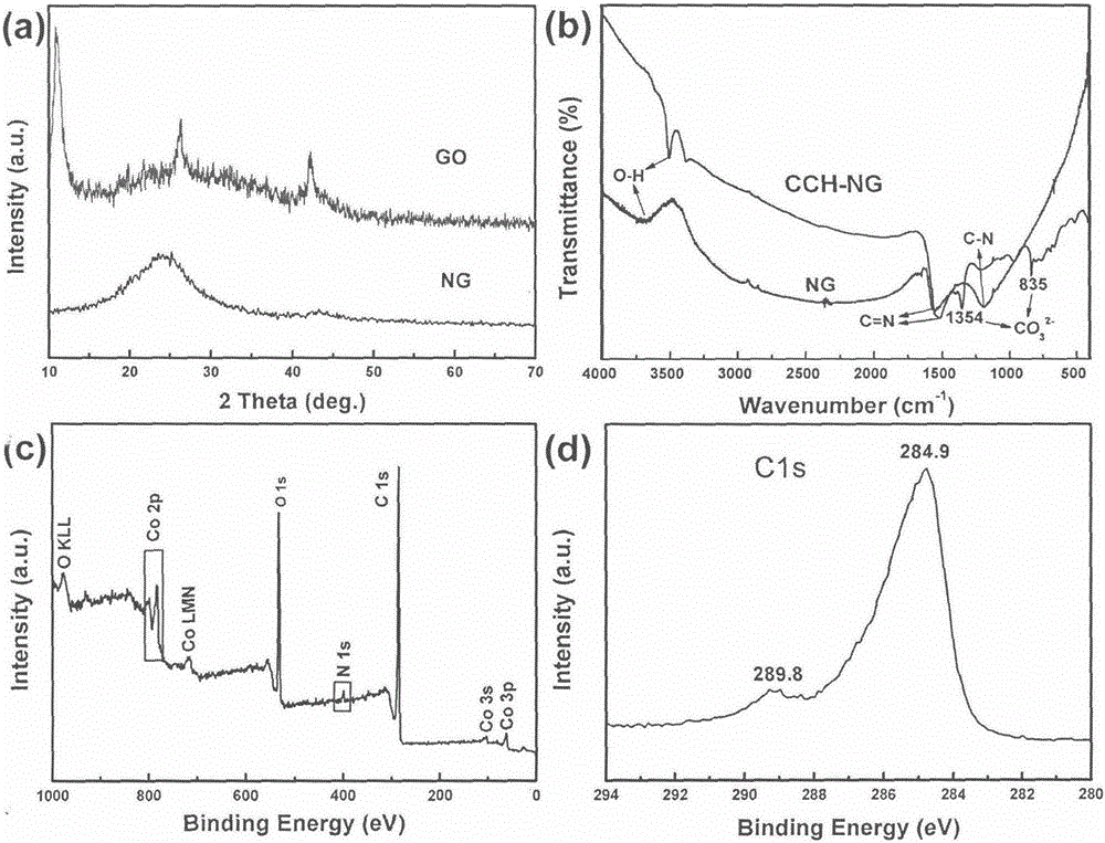 Preparation method of novel cobaltous dihydroxycarbonate-nitrogen-doped graphene combined electrode material