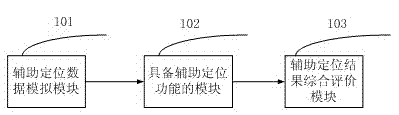 Assisted positioning device evaluation system