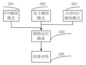 Assisted positioning device evaluation system