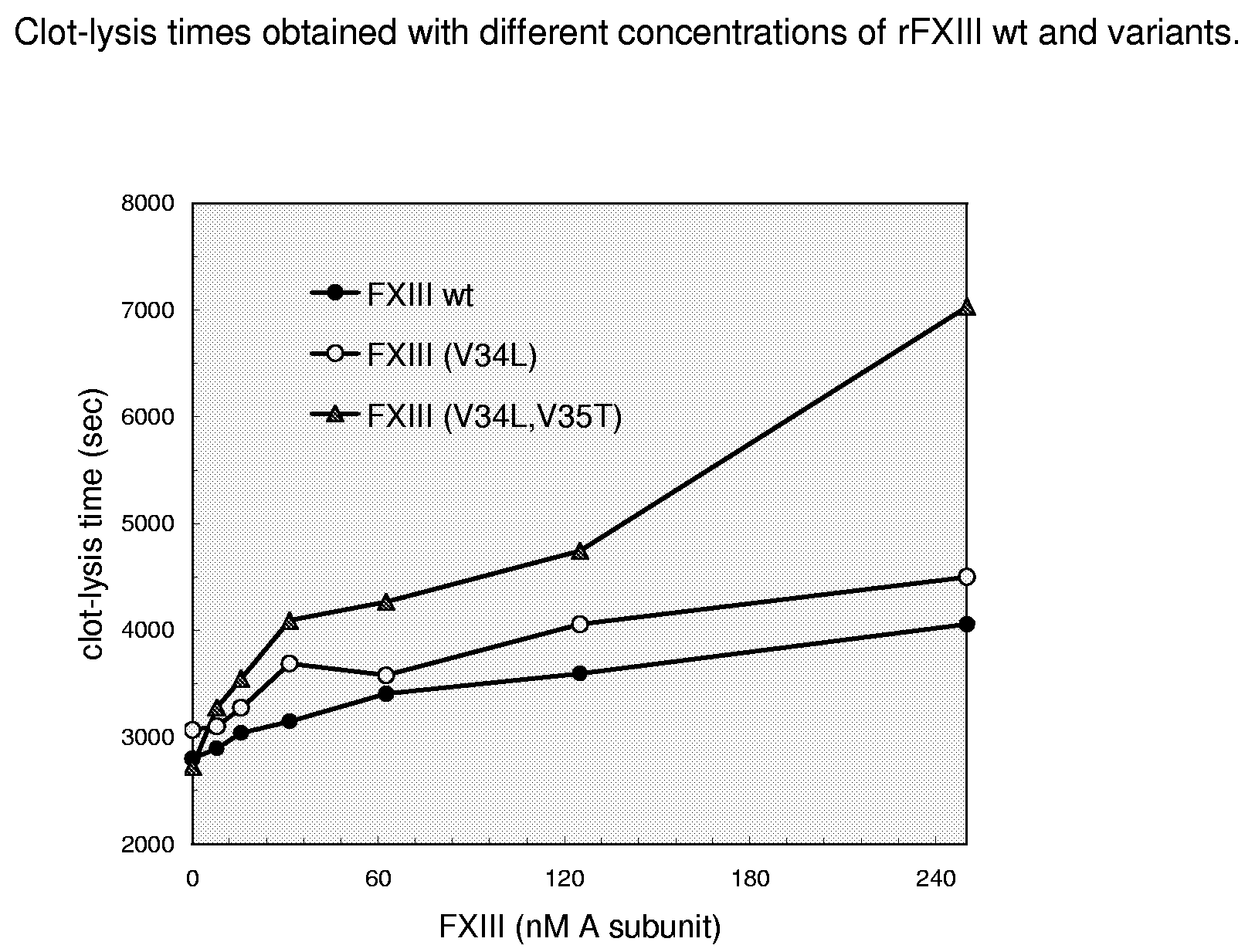 FXIII Variants with Improved Properties