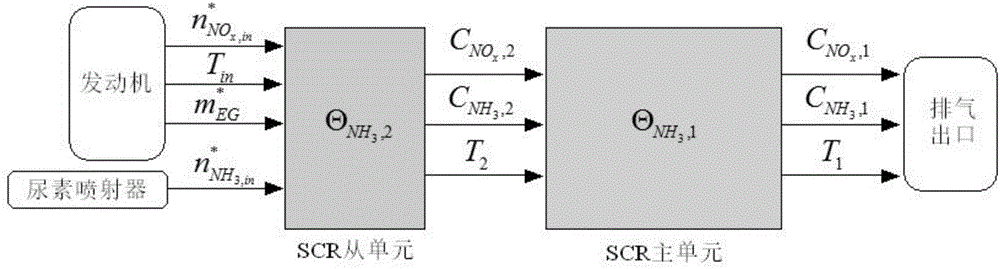 Dinuclear urea SCR system emission control method based on NMPC