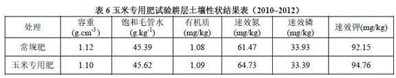 Corn special fertilizer under corn peanut intercropping condition and preparation method thereof