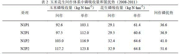 Corn special fertilizer under corn peanut intercropping condition and preparation method thereof