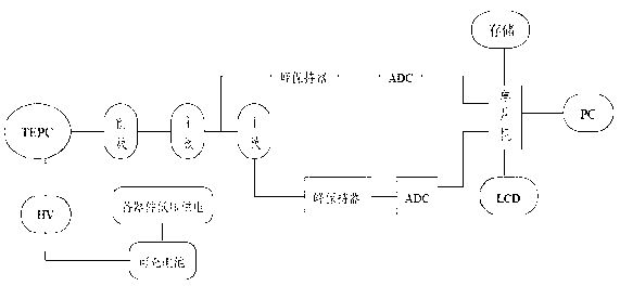 Electronics system of portable low-power-consumption tissue-equivalent proportional counter