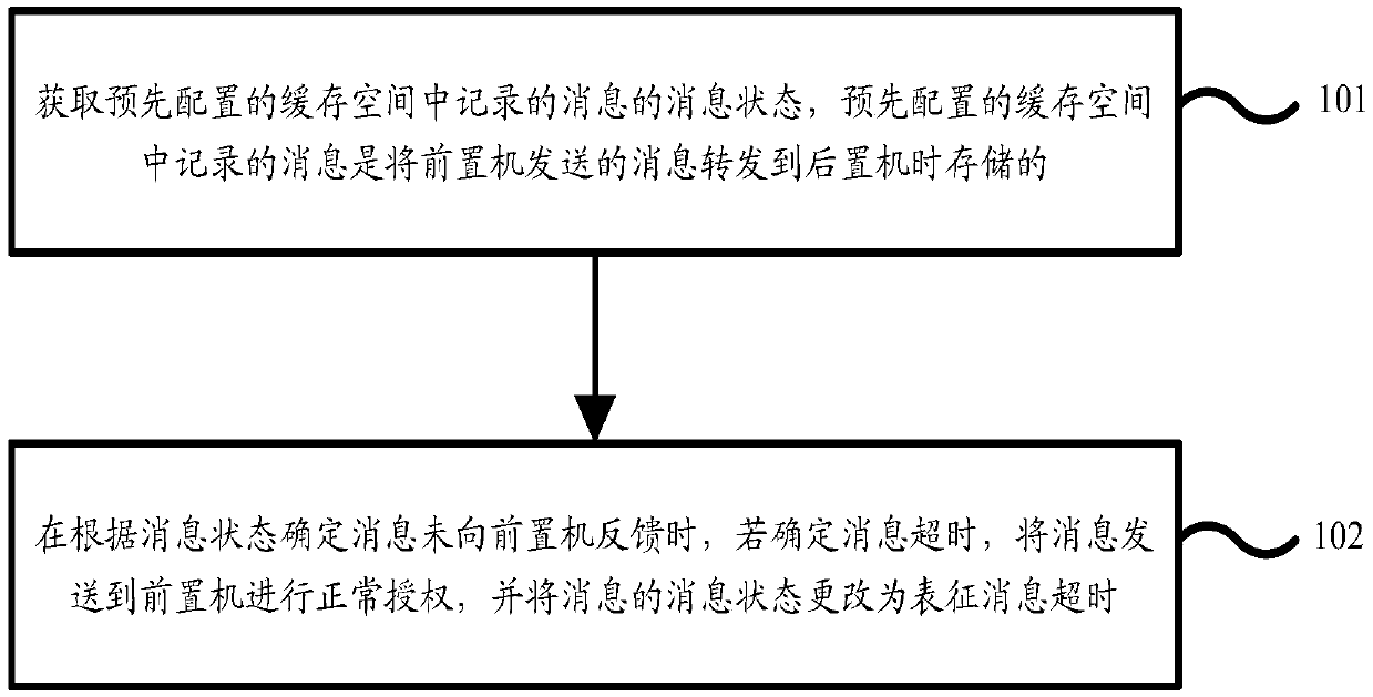 Message distribution method, device and equipment, medium and online charging system