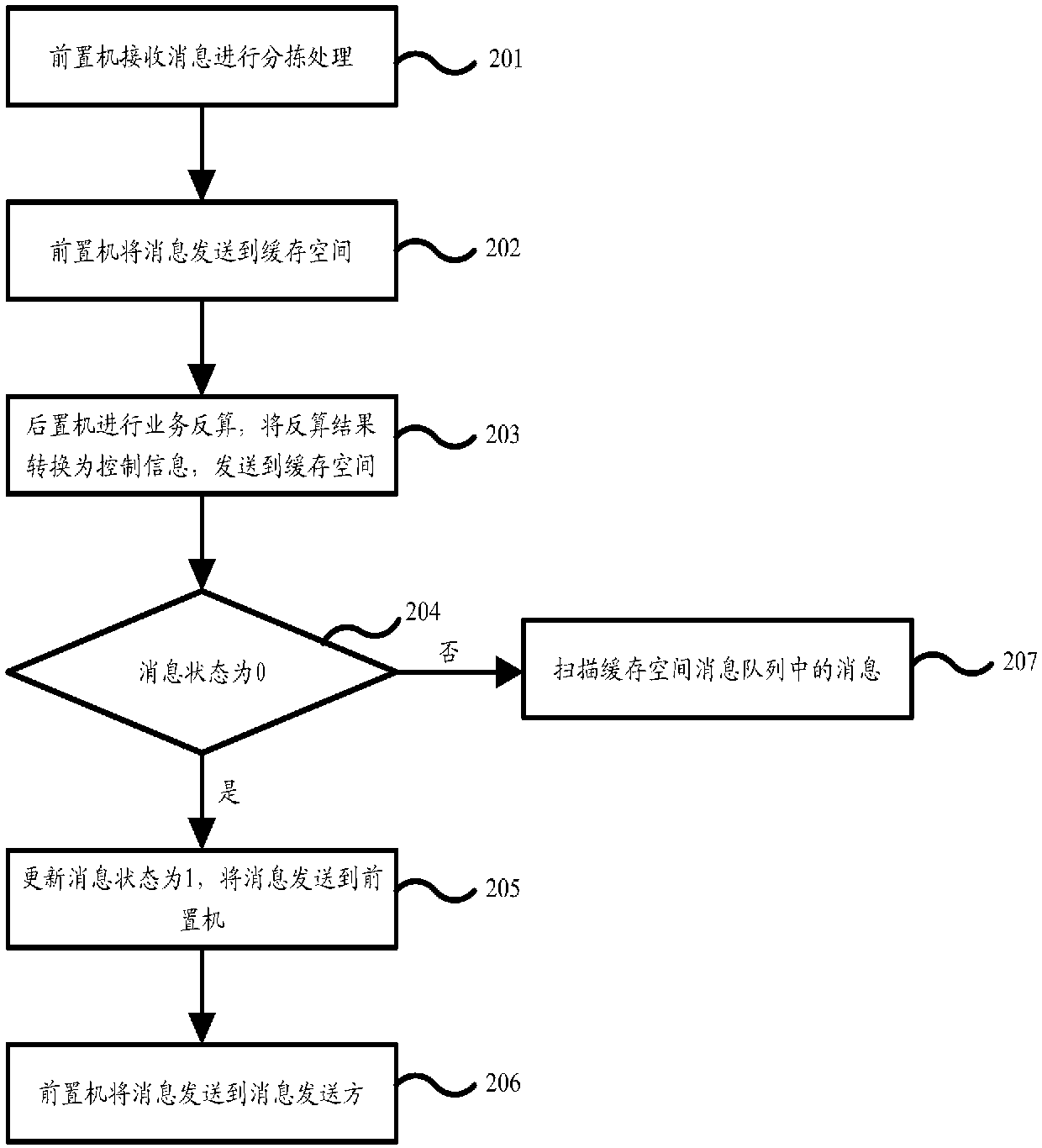 Message distribution method, device and equipment, medium and online charging system