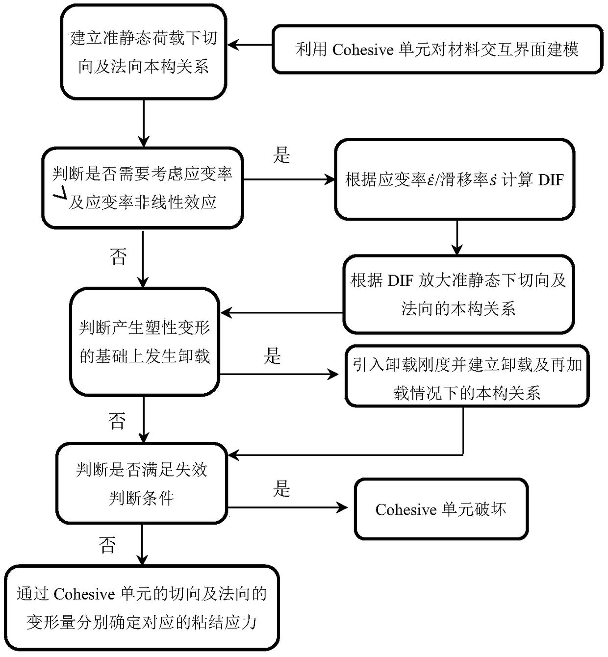 Material interactive interface numerical simulation method considering nonlinearity and strain rate effect