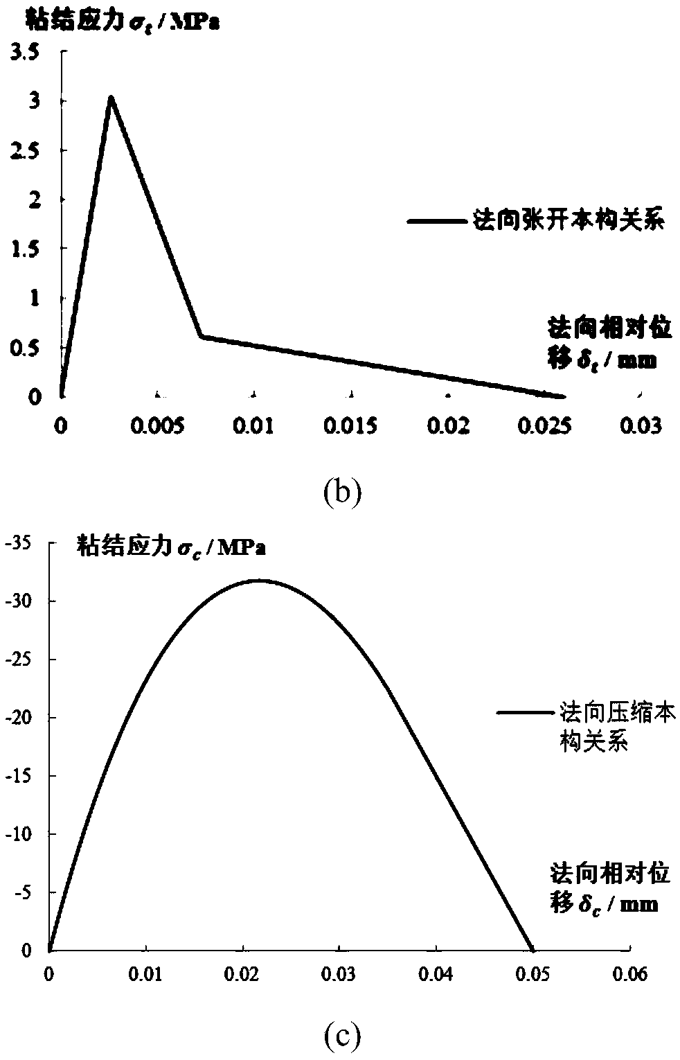 Material interactive interface numerical simulation method considering nonlinearity and strain rate effect