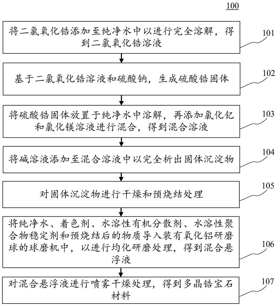 Preparation method of polycrystalline zirconium gemstone