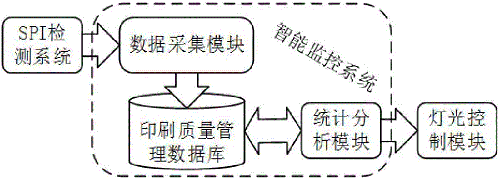 Intelligent monitoring system for quality of PCB solder paste printing process and method