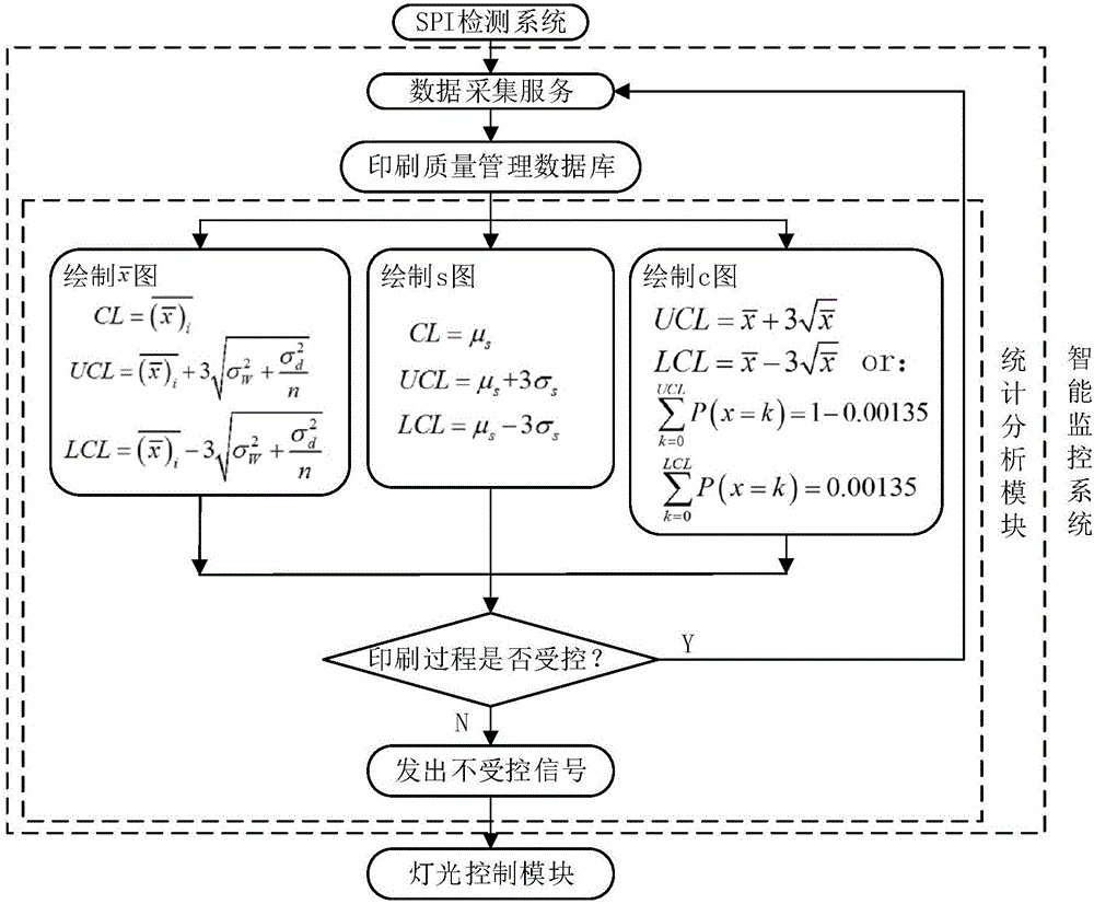 Intelligent monitoring system for quality of PCB solder paste printing process and method