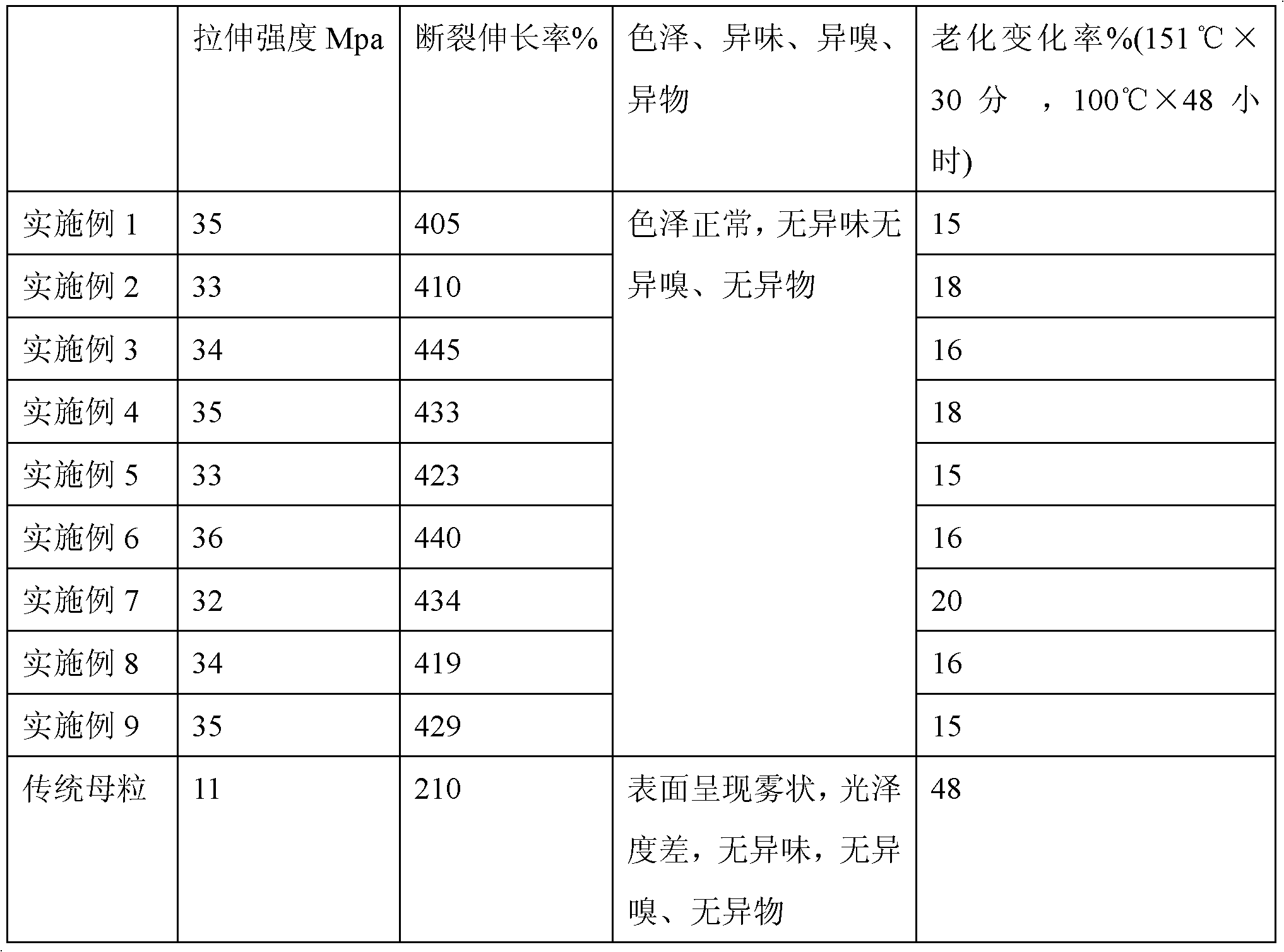 Plastic filling master batch and preparation method thereof