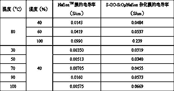 Sulfonated oxidized graphene-silicon dioxide composition/polymer hybridized proton exchange membrane and preparation method thereof