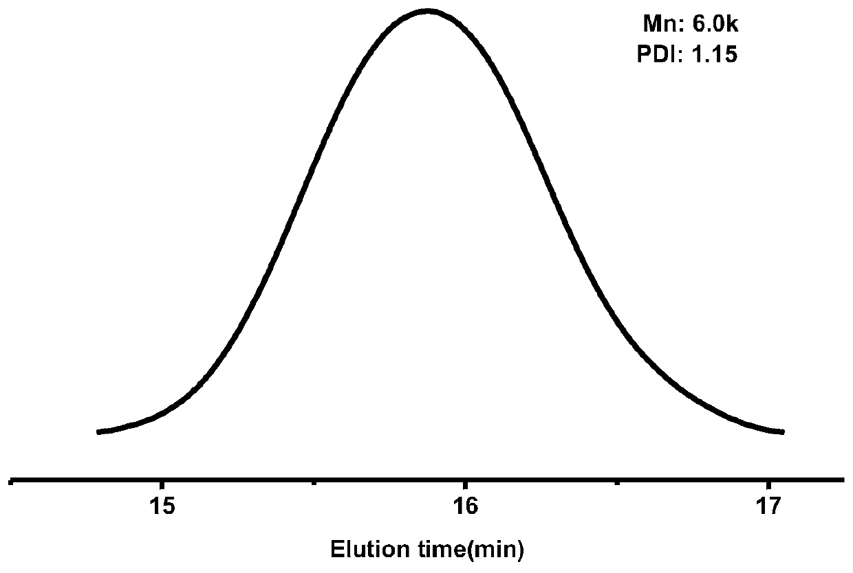 Preparation method of carbon dioxide based block copolymer