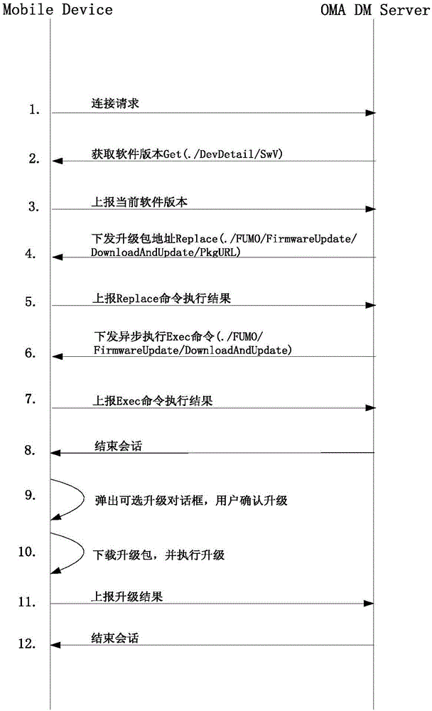 Terminal upgrading method and apparatus