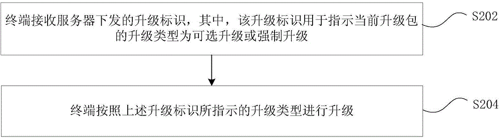 Terminal upgrading method and apparatus