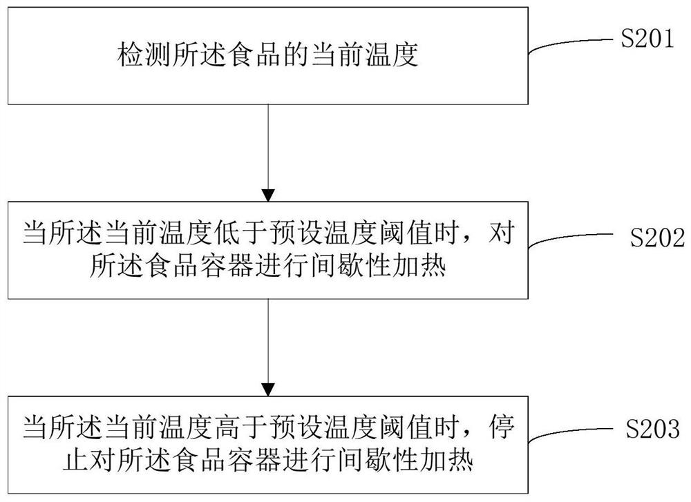 Food heating method and device, storage medium and heating device