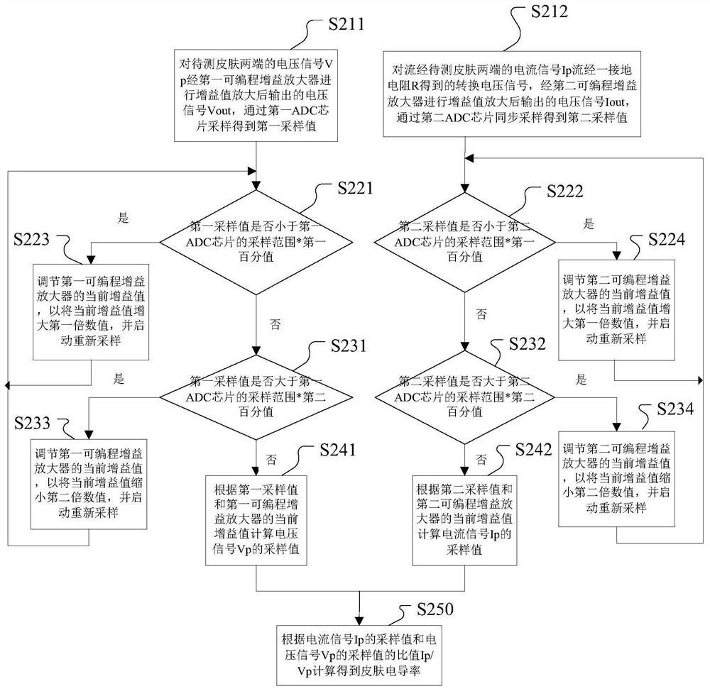 Skin conductivity measuring method and device and wearable equipment