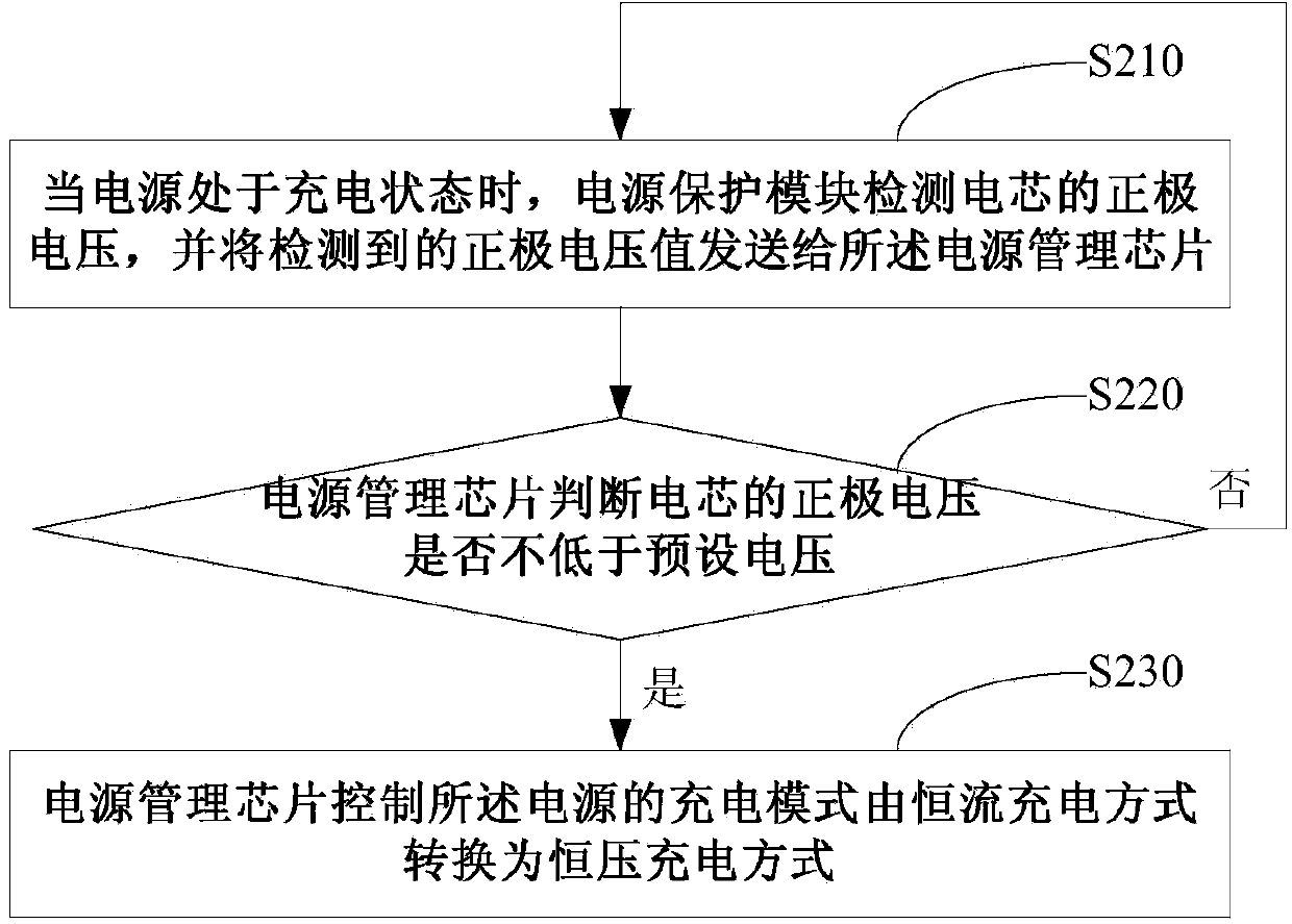 Power supply, power supply charging circuit and method and terminal equipment