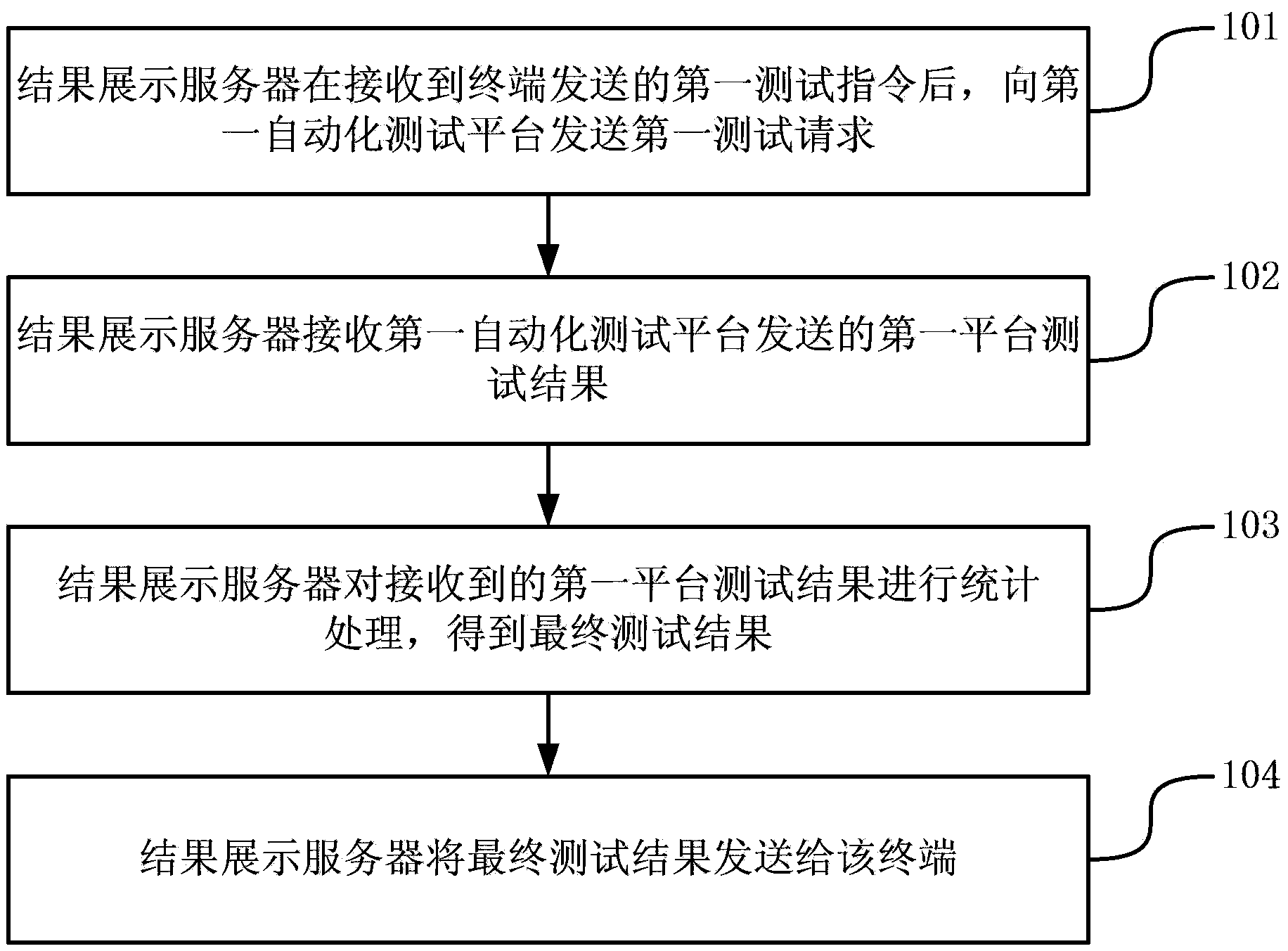 Network server automated testing method and device