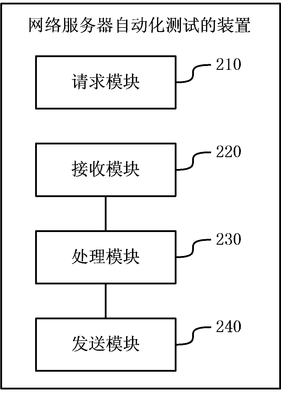 Network server automated testing method and device