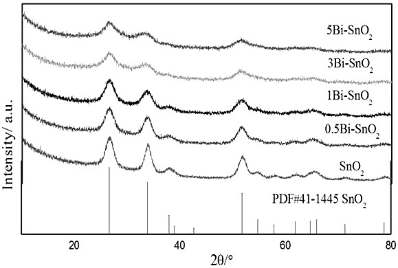 A preparation method of bismuth-doped tin oxide photocatalyst capable of efficiently degrading dye and antibiotic wastewater