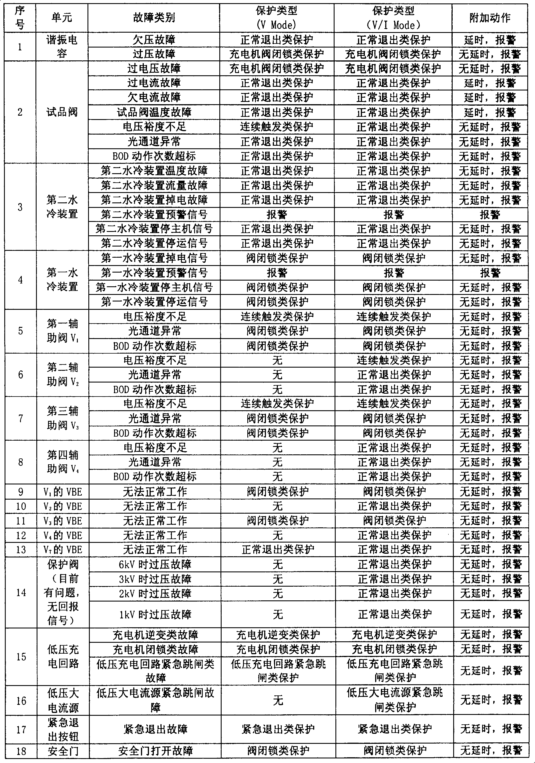 Compound whole-working order testing device control and protection system, and failure protection scheme