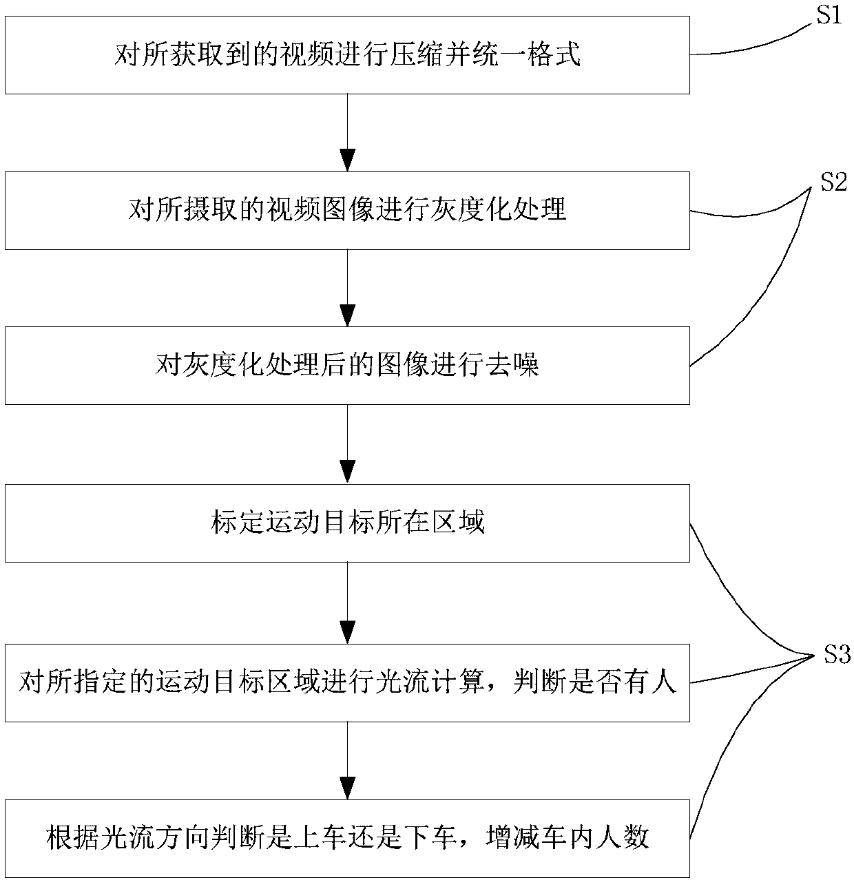 Public-transport people flow counting method and system based on optical-flow counting