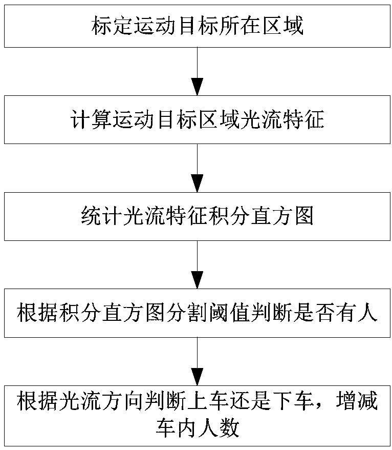 Public-transport people flow counting method and system based on optical-flow counting