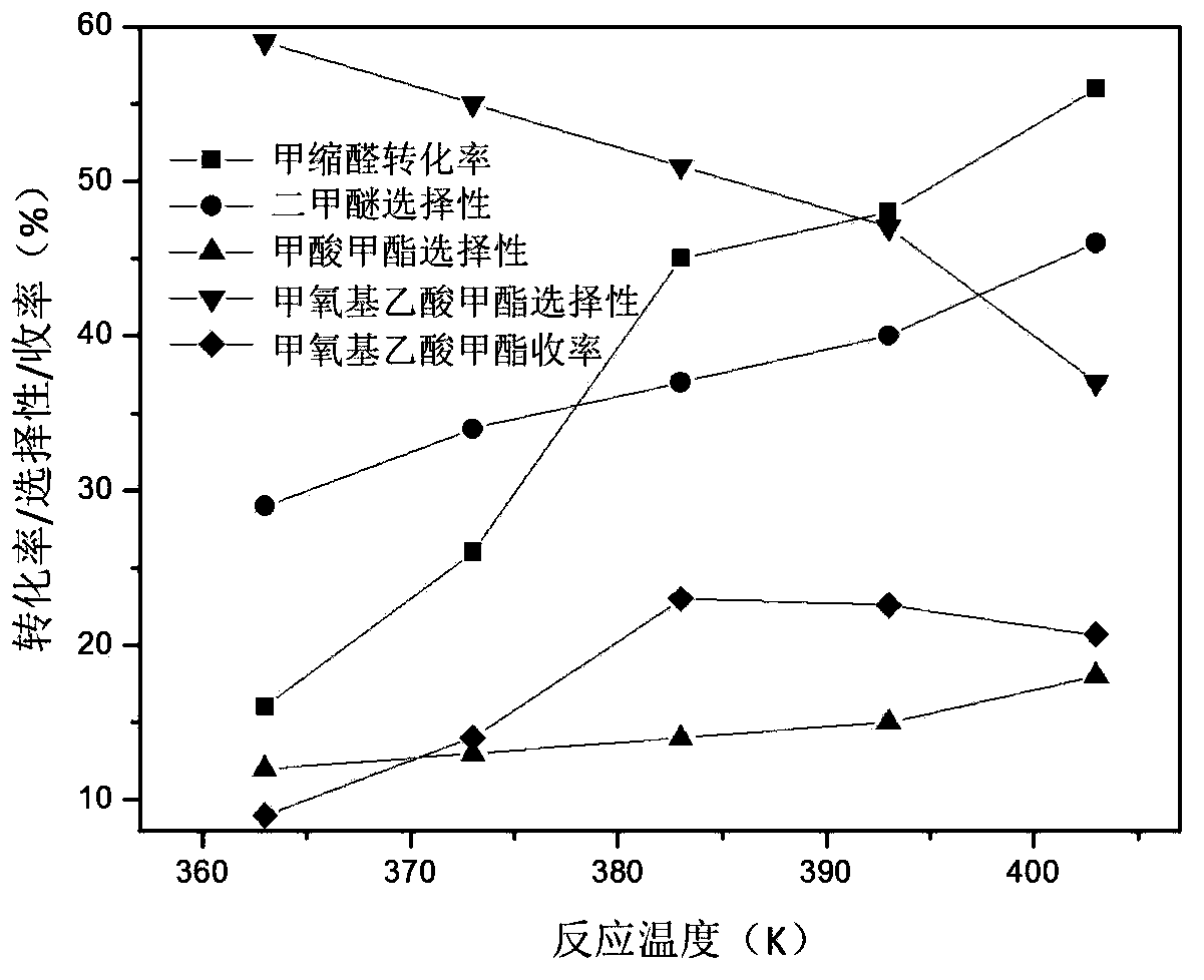 Methyl methoxyacetate (MMAC) synthesis method