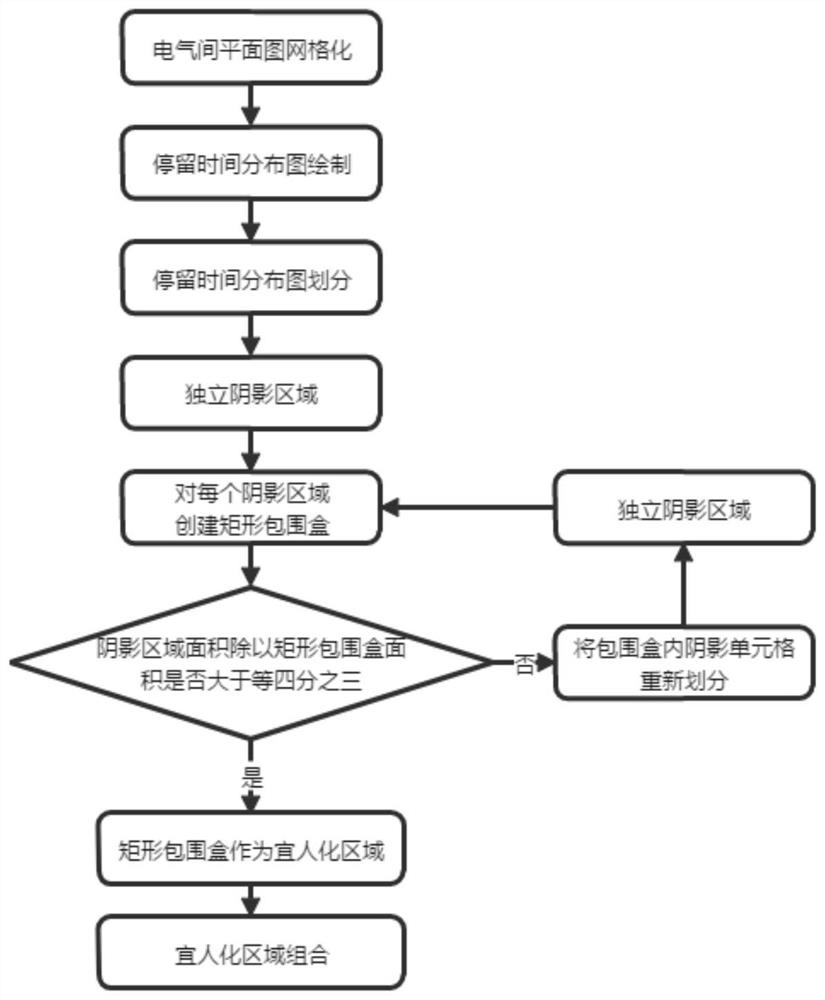 A kind of pleasant area planning method for electrical operating room