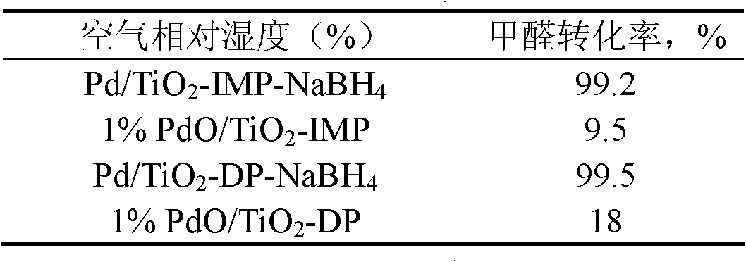 Loaded reduced precious metal catalyst as well as preparation method and application thereof