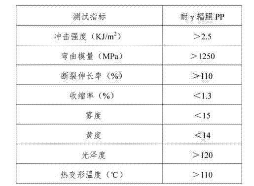 Gamma ray irradiation-resistant polypropylene material and preparation method thereof