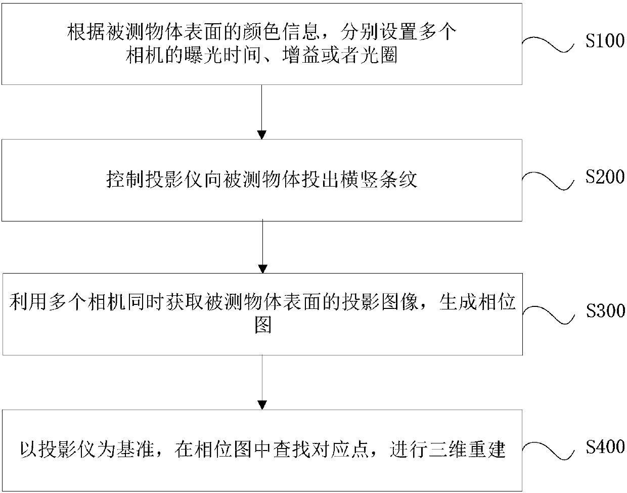 Rapid three-dimensional scanning method and system applicable to complex object surfaces