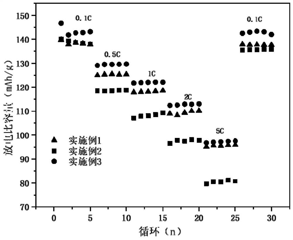 Non-stoichiometric lithium iron manganese phosphate positive electrode material as well as preparation method and application thereof