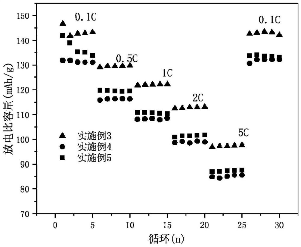 Non-stoichiometric lithium iron manganese phosphate positive electrode material as well as preparation method and application thereof