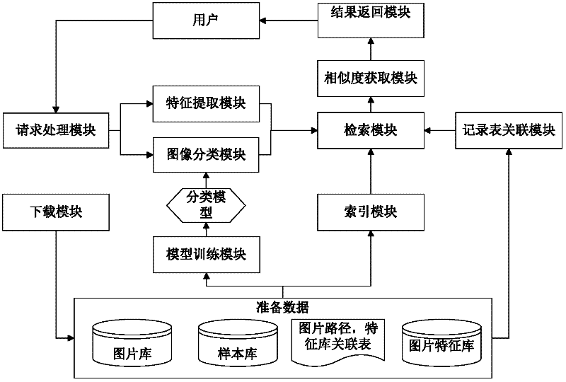 Image retrieval method integrating classification with hash partitioning and image retrieval system utilizing same