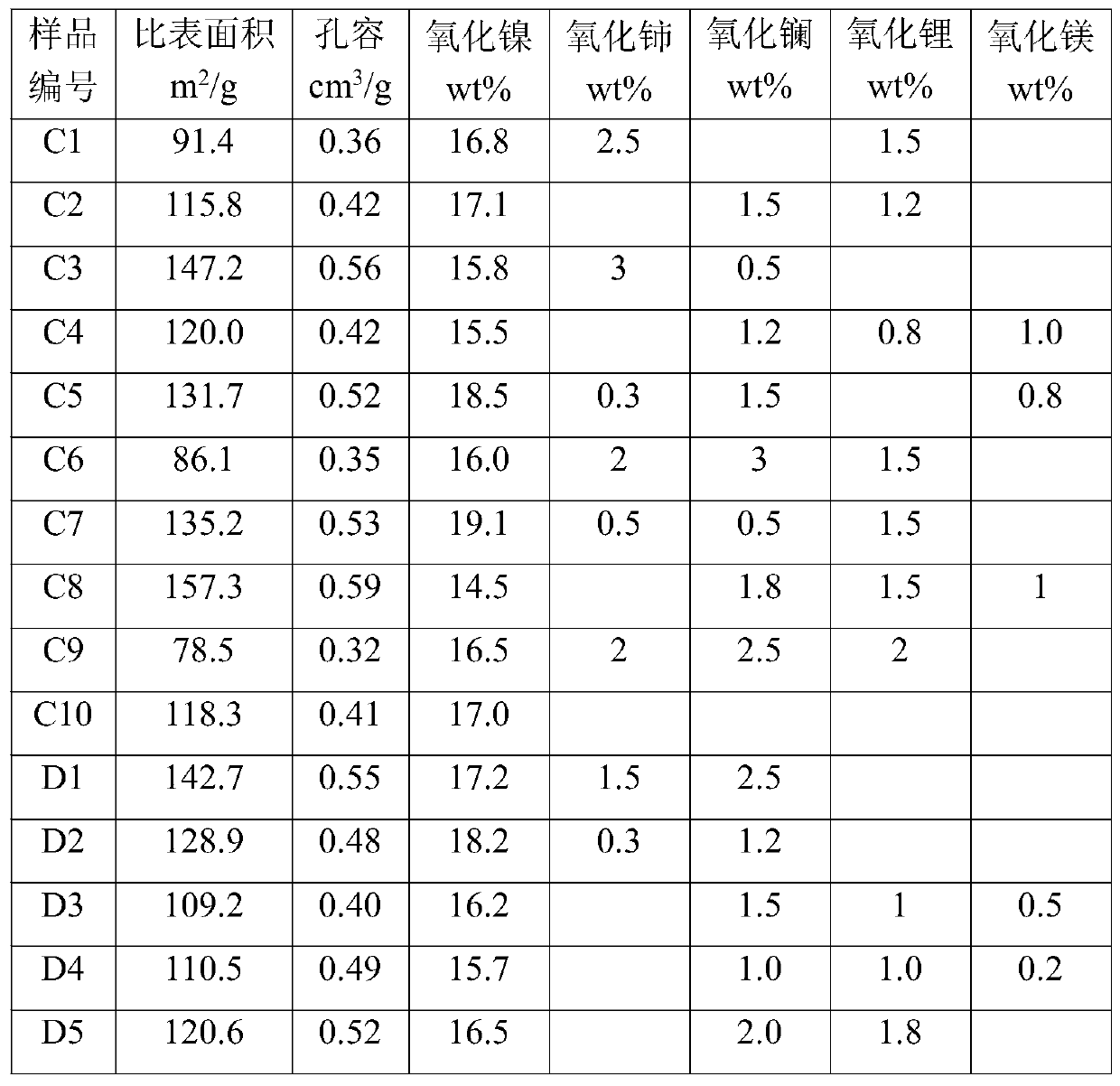 A kind of nickel-based hydrogenation catalyst and preparation method thereof