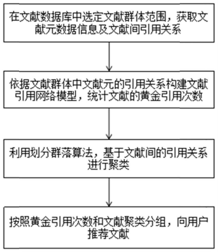 A literature recommendation method based on the number of citations