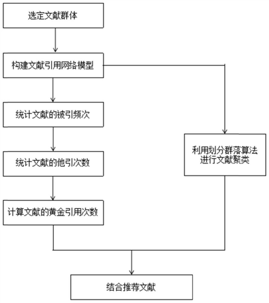 A literature recommendation method based on the number of citations