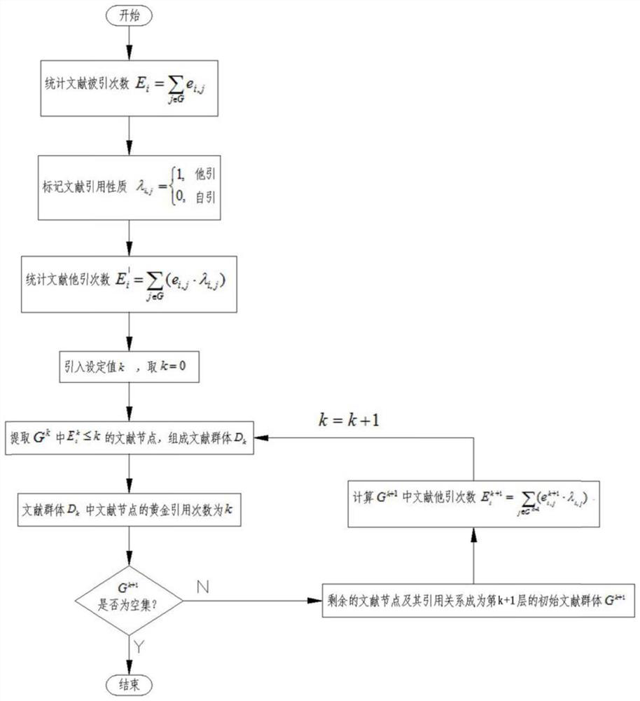 A literature recommendation method based on the number of citations