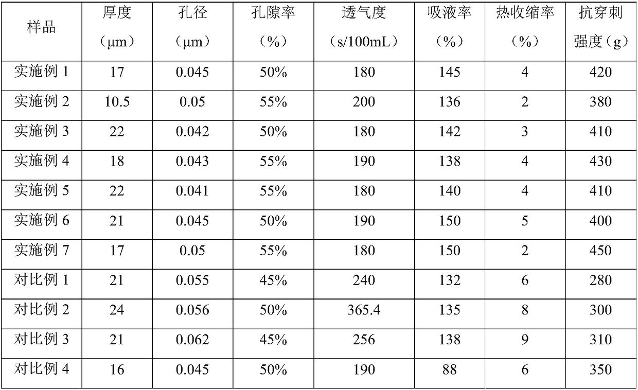 Lithium ion battery separator, preparation method thereof and lithium ion battery